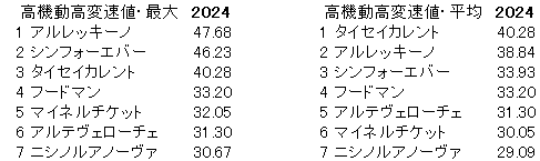 2024　サウジアラビアＲＣ　高機動高変速値